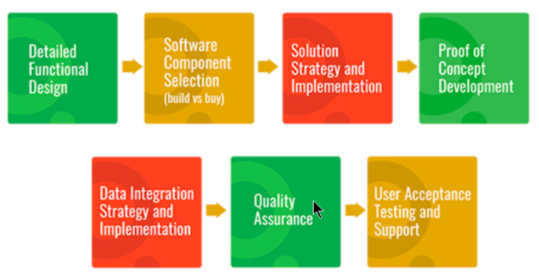 Application Engineering process