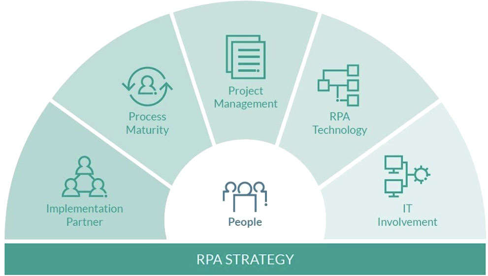 TRUGlobal RPA Strategy