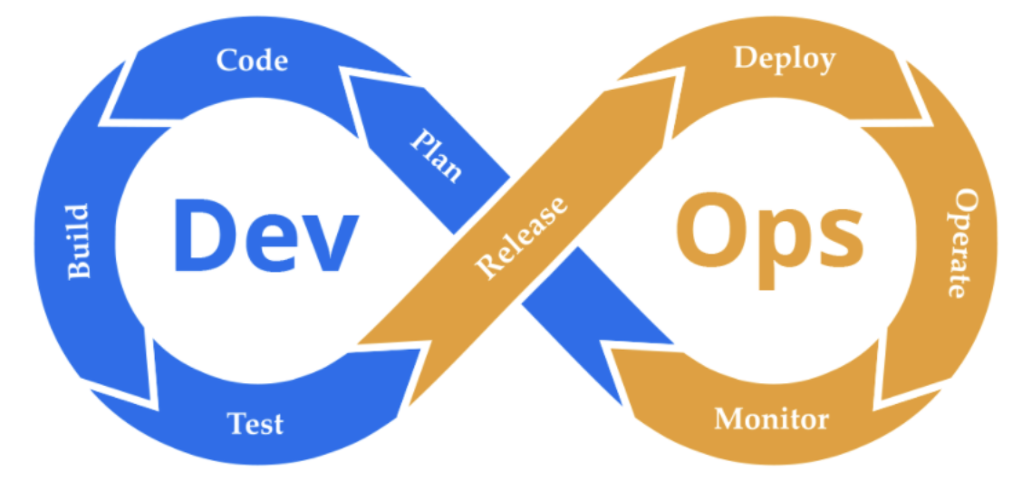 DevOps cycle
