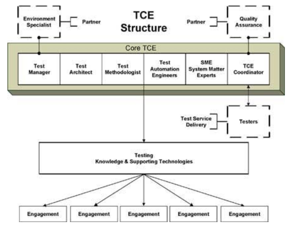 TCE structure