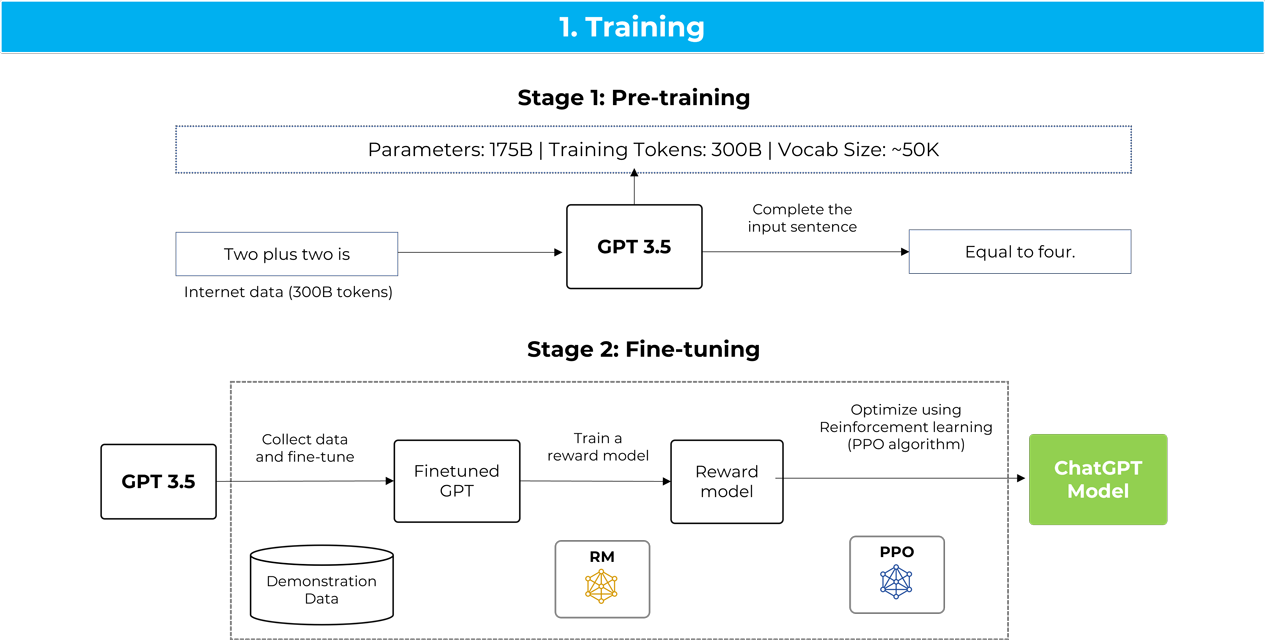 Generative AI blog inside image - training