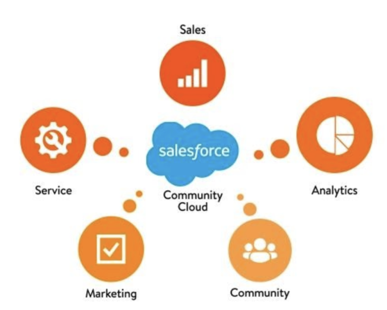 Salesforce cloud community chart